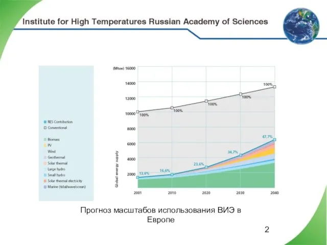 Прогноз масштабов использования ВИЭ в Европе