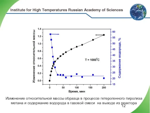 Изменение относительной массы образца в процессе гетерогенного пиролиза метана и содержание водорода