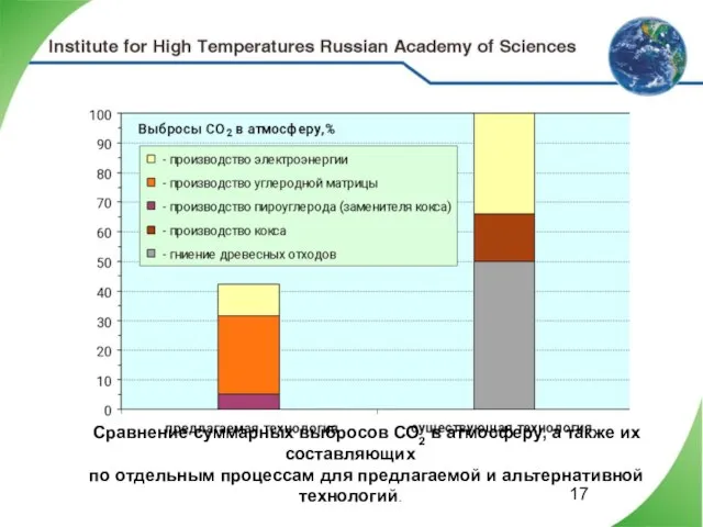 Сравнение суммарных выбросов СО2 в атмосферу, а также их составляющих по отдельным