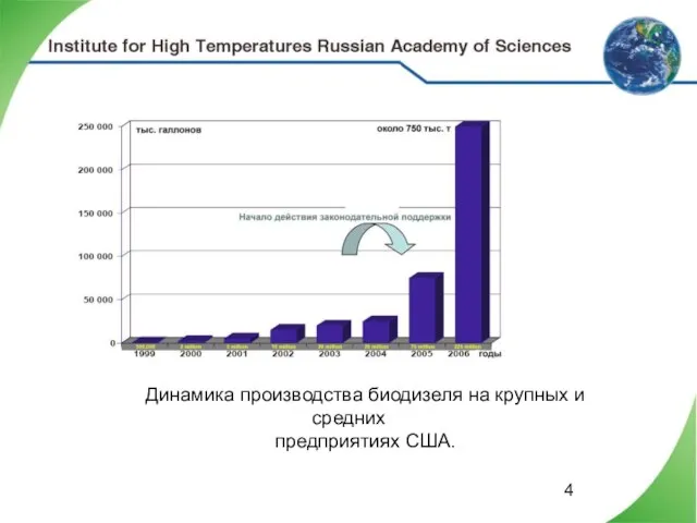 Динамика производства биодизеля на крупных и средних предприятиях США.