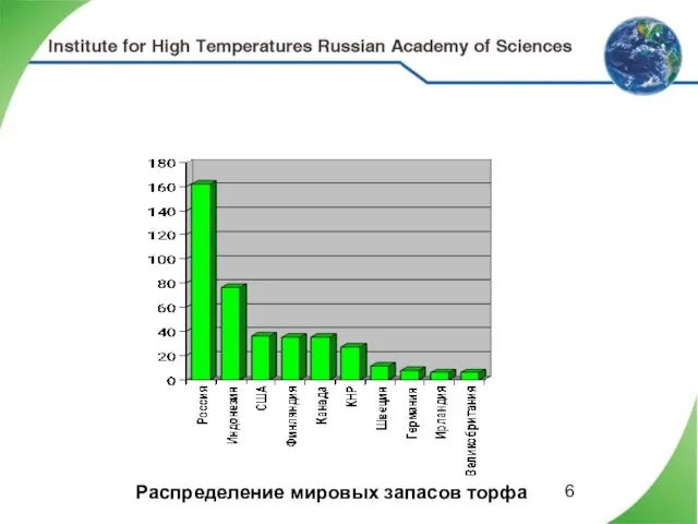 Распределение мировых запасов торфа