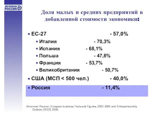 Доля малых и средних предприятий в добавленной стоимости экономики: ЕС-27 - 57,0%