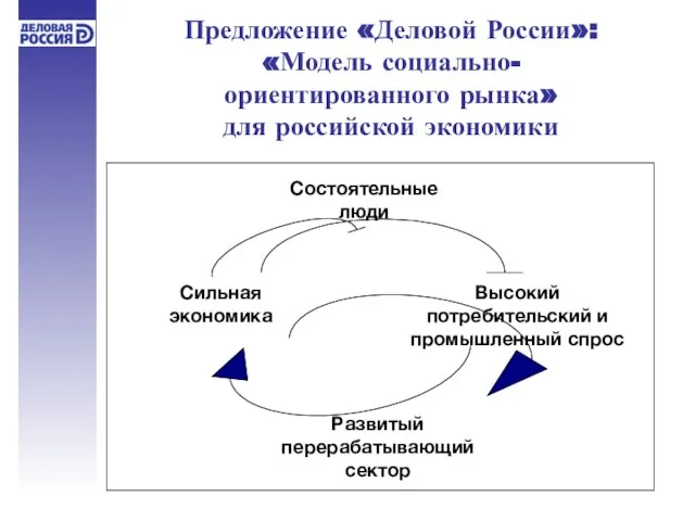 Предложение «Деловой России»: «Модель социально- ориентированного рынка» для российской экономики Состоятельные люди