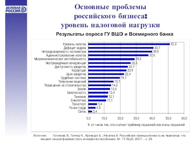 Основные проблемы российского бизнеса: уровень налоговой нагрузки Источник: Голикова В., Гончар К.,