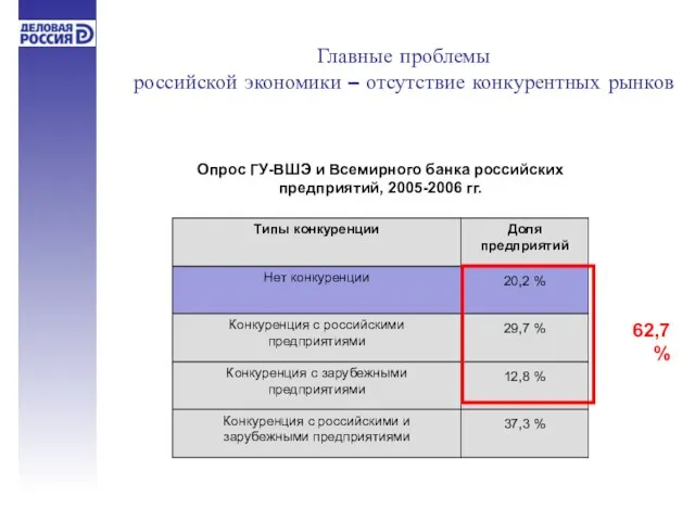 Главные проблемы российской экономики – отсутствие конкурентных рынков