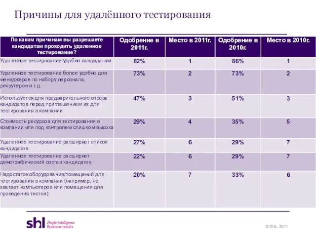 Причины для удалённого тестирования