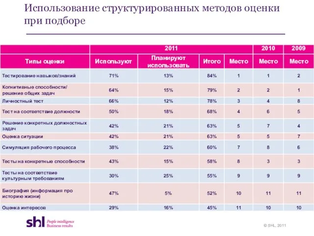 Использование структурированных методов оценки при подборе