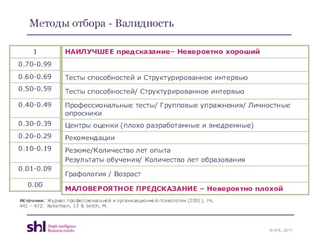 Источник: Журнал профессиональной и организационной психологии (2001), 74, 441 – 472. Robertson,