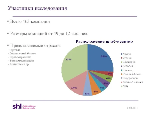 Участники исследования Всего 463 компании Размеры компаний от 49 до 12 тыс.