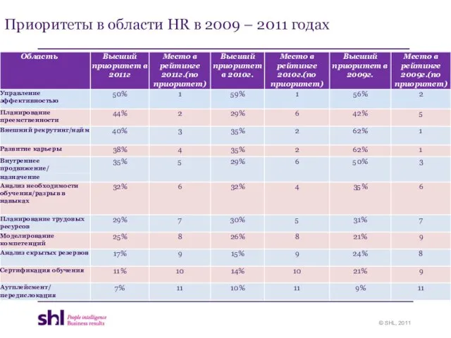 Приоритеты в области HR в 2009 – 2011 годах