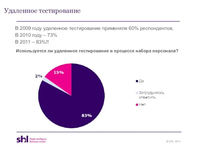 Удаленное тестирование В 2009 году удаленное тестирование применяли 60% респондентов, В 2010