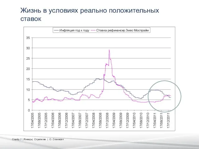 Жизнь в условиях реально положительных ставок