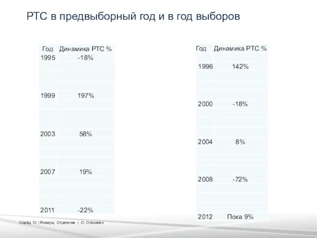 РТС в предвыборный год и в год выборов