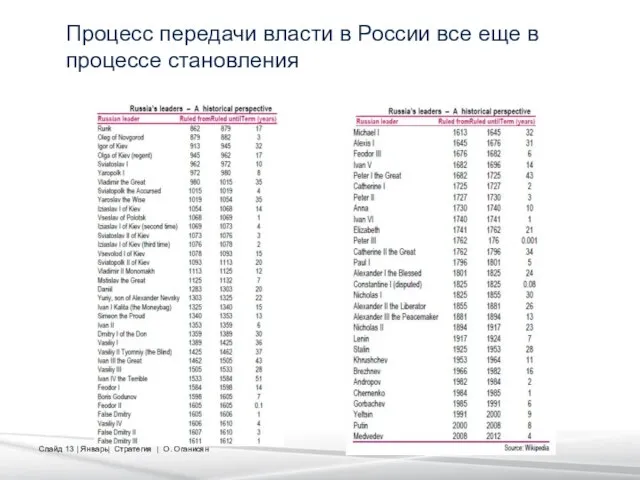 Процесс передачи власти в России все еще в процессе становления