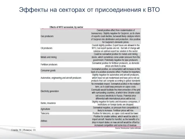 Эффекты на секторах от присоединения к ВТО