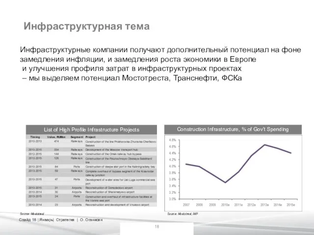 Source: Mostotrest List of High Profile Infrastructure Projects Source: Mostotrest, IMF Construction