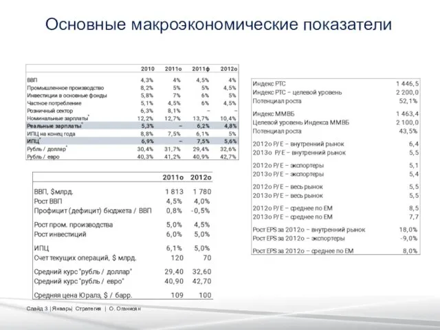 Основные макроэкономические показатели