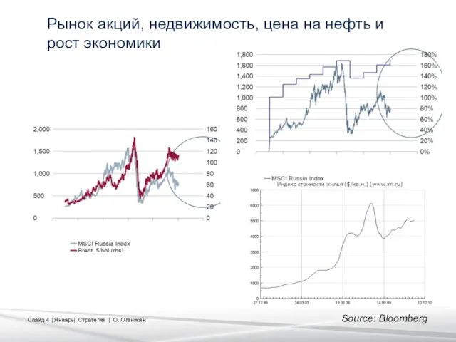 Рынок акций, недвижимость, цена на нефть и рост экономики Source: Bloomberg