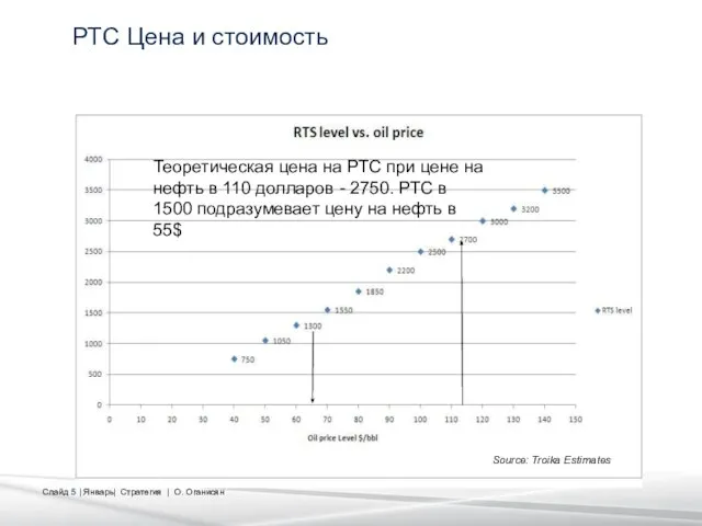 РТС Цена и стоимость Source: Troika Estimates Теоретическая цена на РТС при