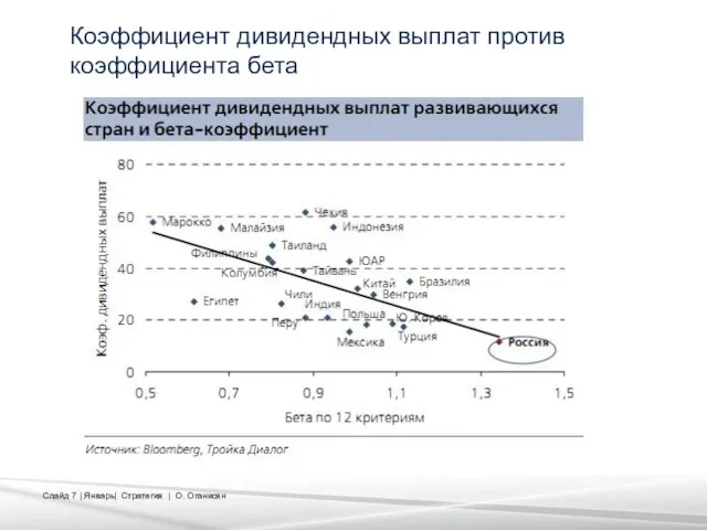 Коэффициент дивидендных выплат против коэффициента бета