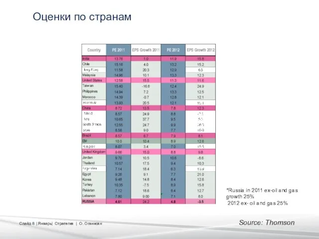 Оценки по странам *Russia in 2011 ex-oil and gas growth 25% 2012