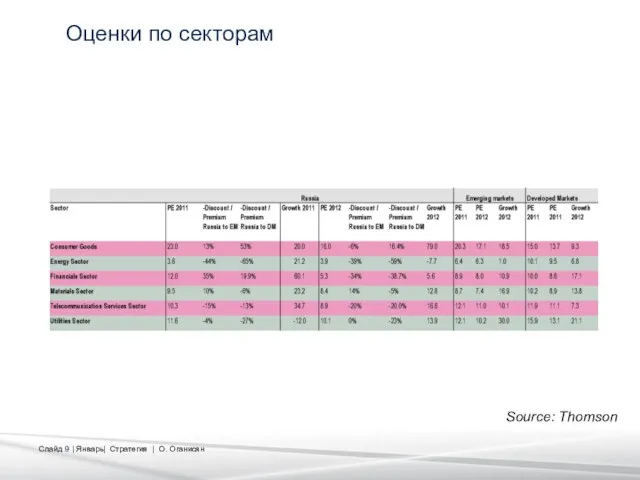 Оценки по секторам Source: Thomson