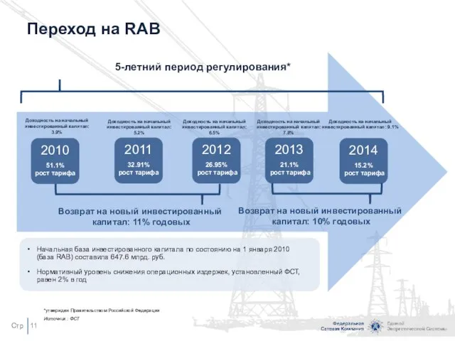 Переход на RAB 2010 51.1% рост тарифа Доходность на начальный инвестированный капитал: