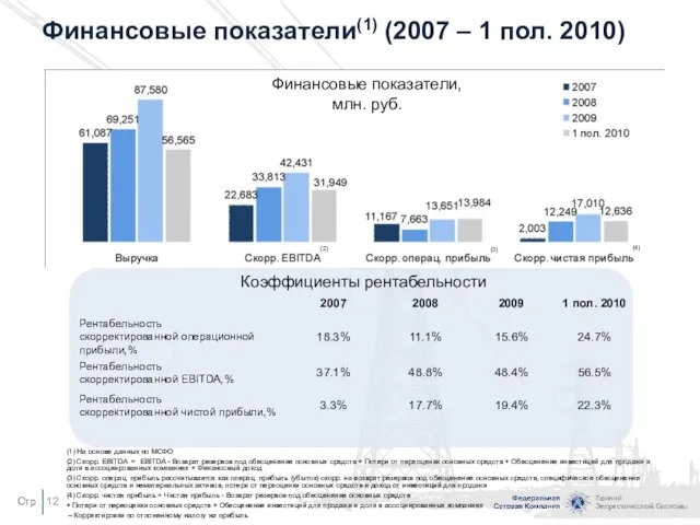 Финансовые показатели(1) (2007 – 1 пол. 2010) Коэффициенты рентабельности Финансовые показатели, млн.