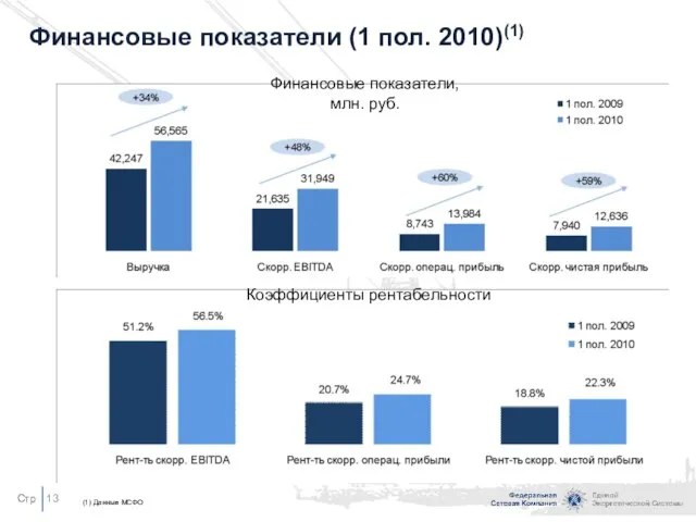 Финансовые показатели (1 пол. 2010)(1) Коэффициенты рентабельности (1) Данные МСФО Финансовые показатели, млн. руб.