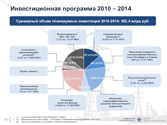 Инвестиционная программа 2010 – 2014 Суммарный объем планируемых инвестиций 2010-2014: 952.4 млрд