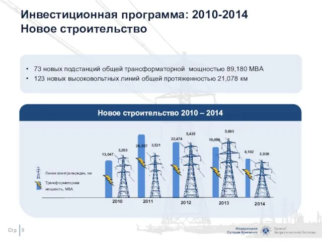 Инвестиционная программа: 2010-2014 Новое строительство 2010 2011 2012 26,557 13,047 22,474 5,435