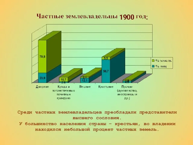 Среди частных землевладельцев преобладали представители высшего сословия. У большинство населения страны –