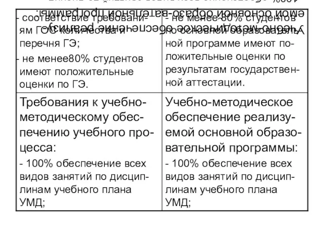 Учебно-методическое обеспечение реализу-емой основной образо-вательной программы: - 100% обеспечение всех видов занятий