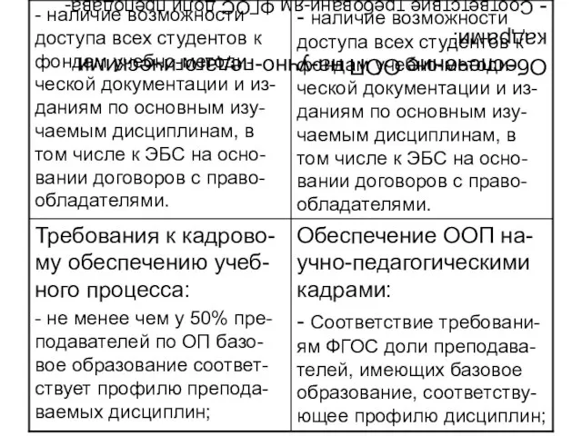 Обеспечение ООП на-учно-педагогическими кадрами: - Соответствие требовани-ям ФГОС доли преподава-телей, имеющих базовое образование, соответству-ющее профилю дисциплин;