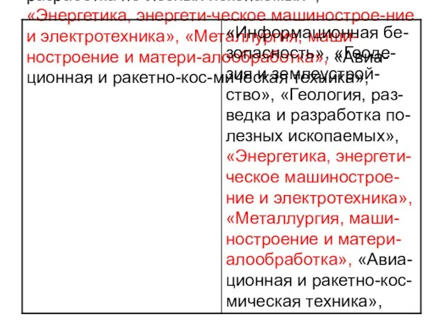 «Информационная бе-зопасность», «Геоде-зия и землеустрой-ство», «Геология, раз-ведка и разработка по-лезных ископаемых», «Энергетика,