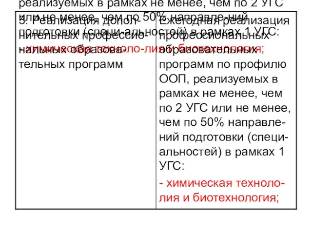 Ежегодная реализация профессиональных образовательных программ по профилю ООП, реализуемых в рамках не