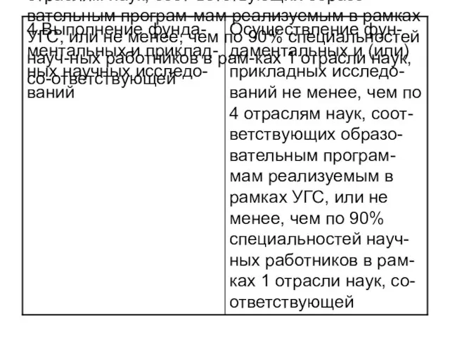 Осуществление фун-даментальных и (или) прикладных исследо-ваний не менее, чем по 4 отраслям