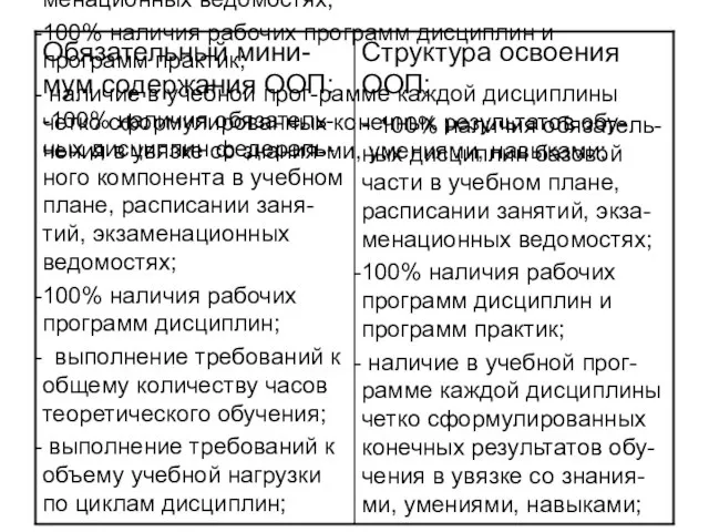 Структура освоения ООП: - 100% наличия обязатель-ных дисциплин базовой части в учебном