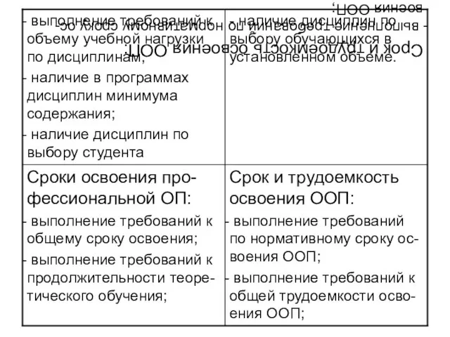 Срок и трудоемкость освоения ООП: выполнение требований по нормативному сроку ос-воения ООП;