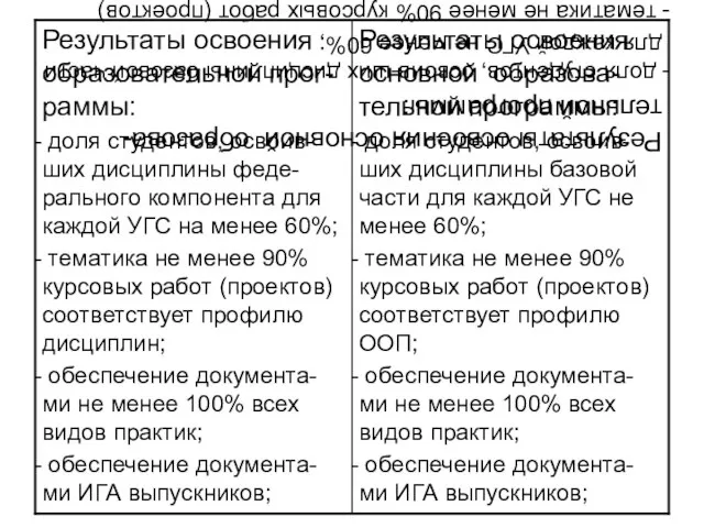 Результаты освоения основной образова-тельной программы: доля студентов, освоив-ших дисциплины базовой части для