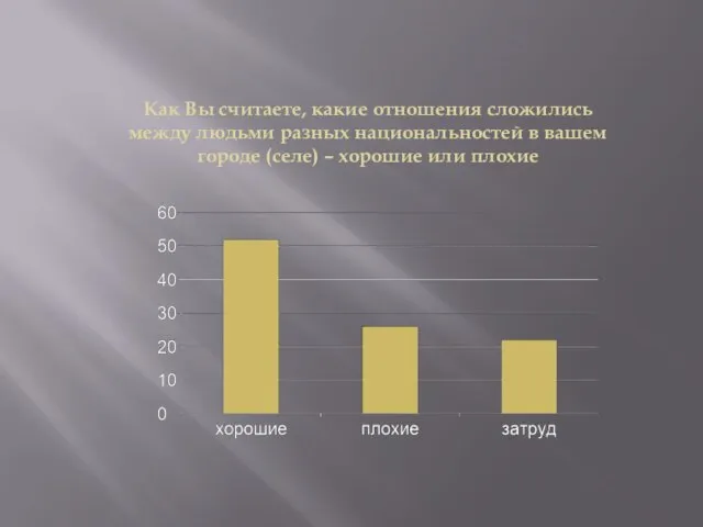 Как Вы считаете, какие отношения сложились между людьми разных национальностей в вашем