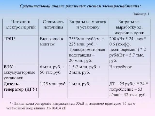 Сравнительный анализ различных систем электроснабжения: *- Линия электропередач напряжением 35кВ и длинною