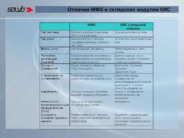 Отличия WMS и складских модулей КИС