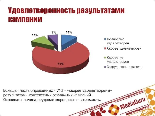 Удовлетворенность результатами кампании Большая часть опрошенных - 71% - «скорее удовлетворены» результатами