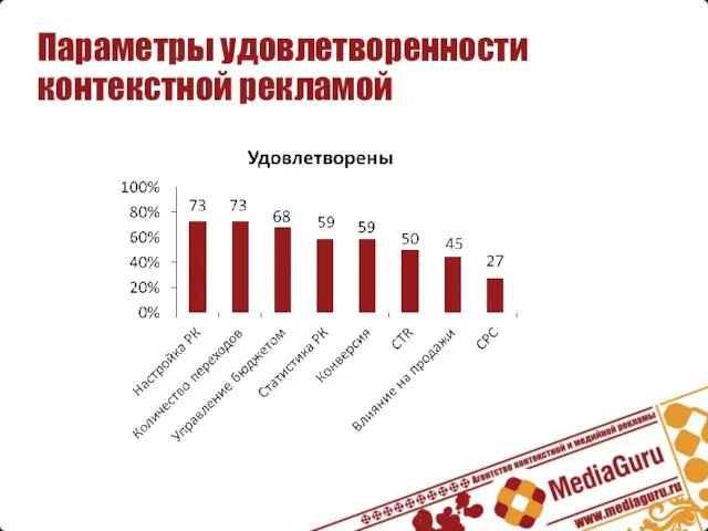 Параметры удовлетворенности контекстной рекламой