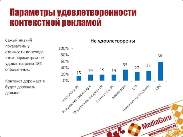 Параметры удовлетворенности контекстной рекламой Самый низкий показатель у стоимости перехода – этим