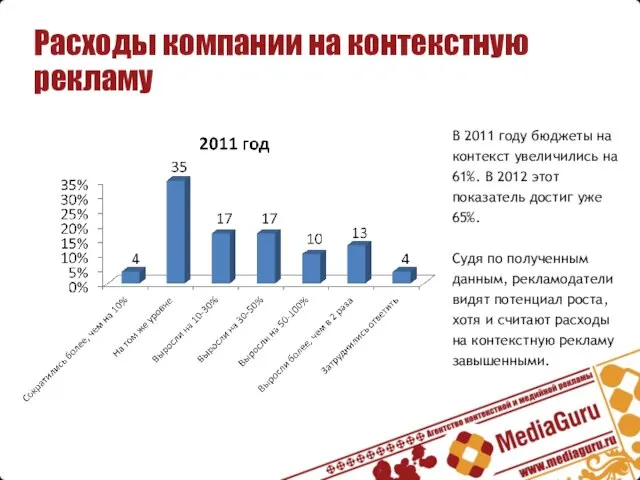 Расходы компании на контекстную рекламу В 2011 году бюджеты на контекст увеличились