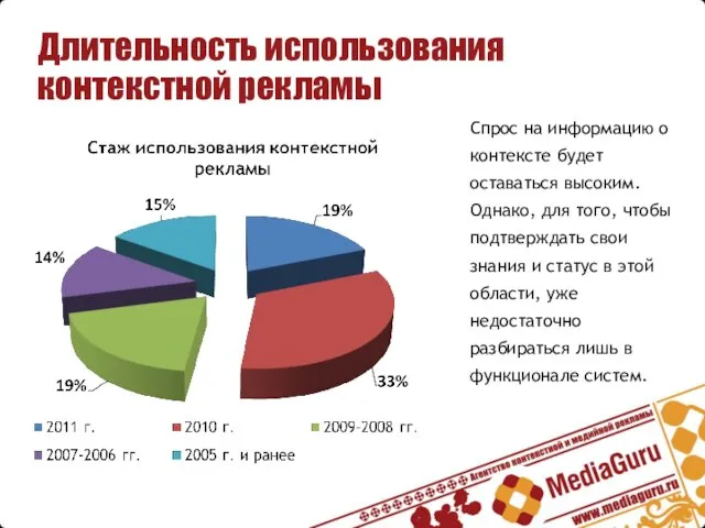 Длительность использования контекстной рекламы Спрос на информацию о контексте будет оставаться высоким.