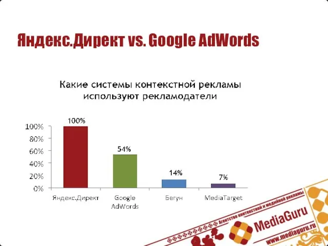 Яндекс.Директ vs. Google AdWords