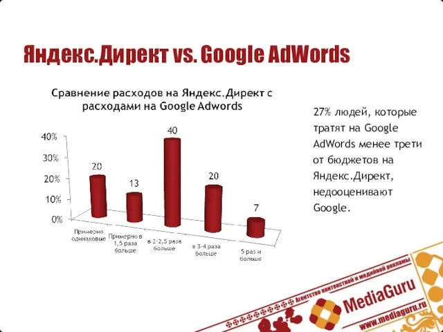 Яндекс.Директ vs. Google AdWords 27% людей, которые тратят на Google AdWords менее